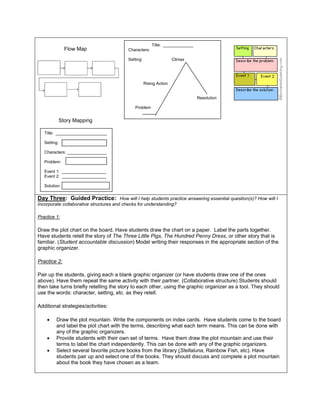 Day Three: Guided Practice: How will I help students practice answering essential question(s)? How will I
incorporate collaborative structures and checks for understanding?
Practice 1:
Draw the plot chart on the board. Have students draw the chart on a paper. Label the parts together.
Have students retell the story of The Three Little Pigs, The Hundred Penny Dress, or other story that is
familiar. (Student accountable discussion) Model writing their responses in the appropriate section of the
graphic organizer.
Practice 2:
Pair up the students, giving each a blank graphic organizer (or have students draw one of the ones
above). Have them repeat the same activity with their partner. (Collaborative structure) Students should
then take turns briefly retelling the story to each other, using the graphic organizer as a tool. They should
use the words: character, setting, etc. as they retell.
Additional strategies/activities:
Draw the plot mountain. Write the components on index cards. Have students come to the board
and label the plot chart with the terms, describing what each term means. This can be done with
any of the graphic organizers.
Provide students with their own set of terms. Have them draw the plot mountain and use their
terms to label the chart independently. This can be done with any of the graphic organizers.
Select several favorite picture books from the library (Stellaluna, Rainbow Fish, etc). Have
students pair up and select one of the books. They should discuss and complete a plot mountain
about the book they have chosen as a team.
Title: _____________
Characters:
Setting: Climax
Rising Action
Resolution
Problem
______
Story Mapping
Title: ______________________
Setting:
Characters: _________________
Problem:
Event 1: ___________________
Event 2: ___________________
Solution:
Flow Map
 