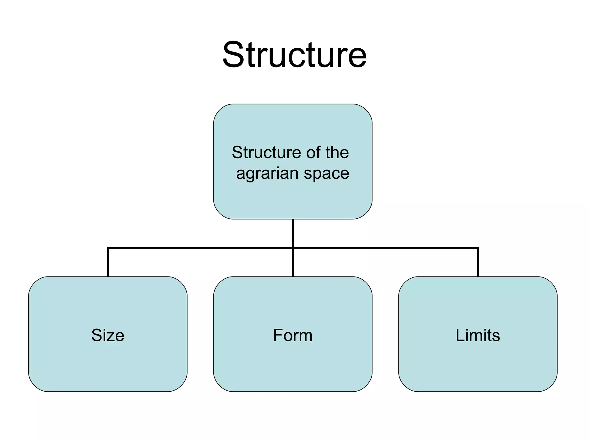 Structure Structure of the  agrarian space Size Form Limits 
