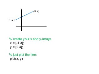 (3, 4)
(-1, 2)
% create your x and y-arrays
x = [-1 3];
y = [2 4];
% just plot the line:
plot(x, y)
 