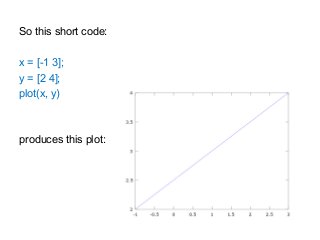 So this short code:
x = [-1 3];
y = [2 4];
plot(x, y)
produces this plot:
 