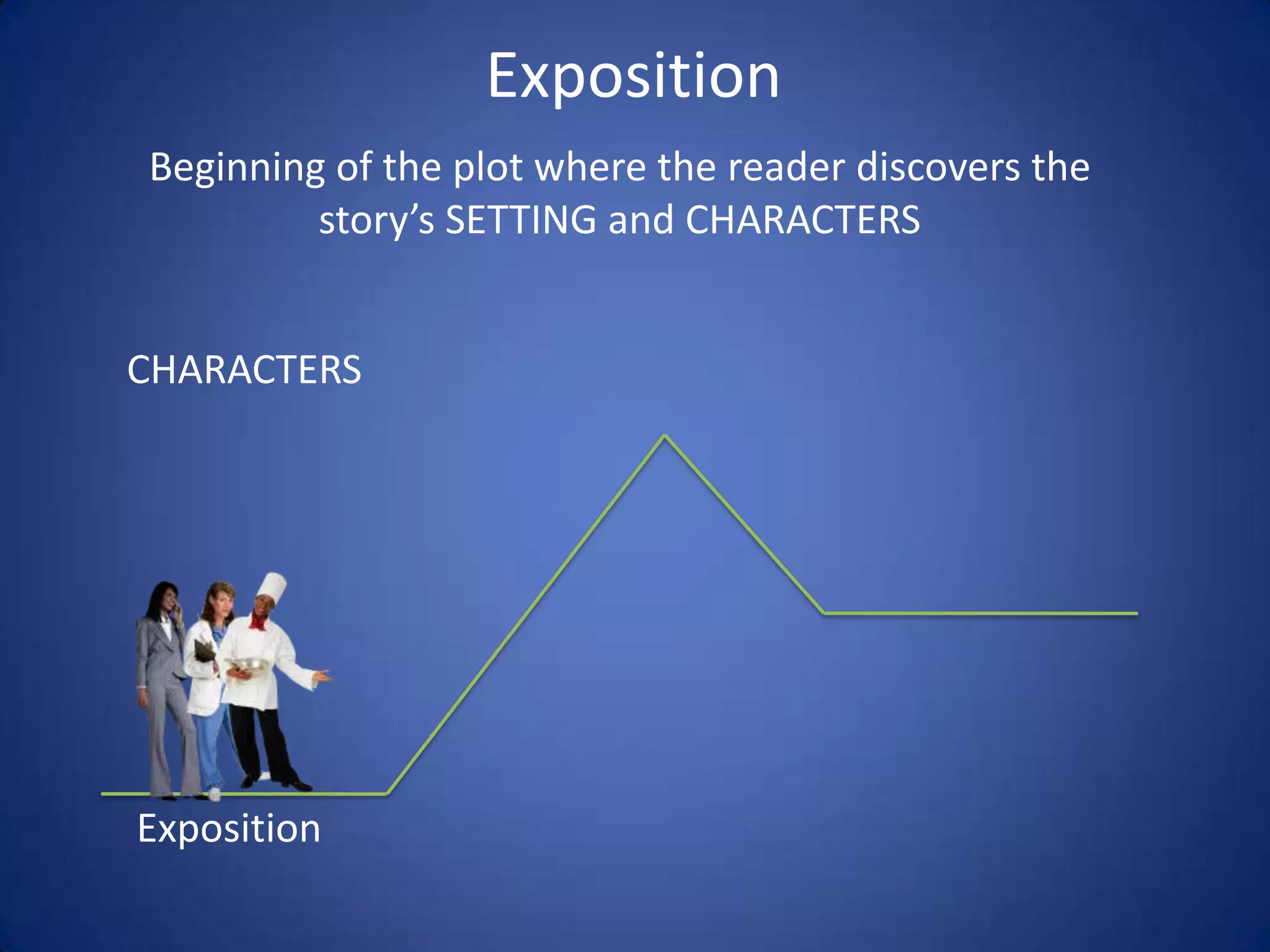 ExpositionBeginning of the plot where the reader discovers the story’s SETTING and CHARACTERSCHARACTERSExposition