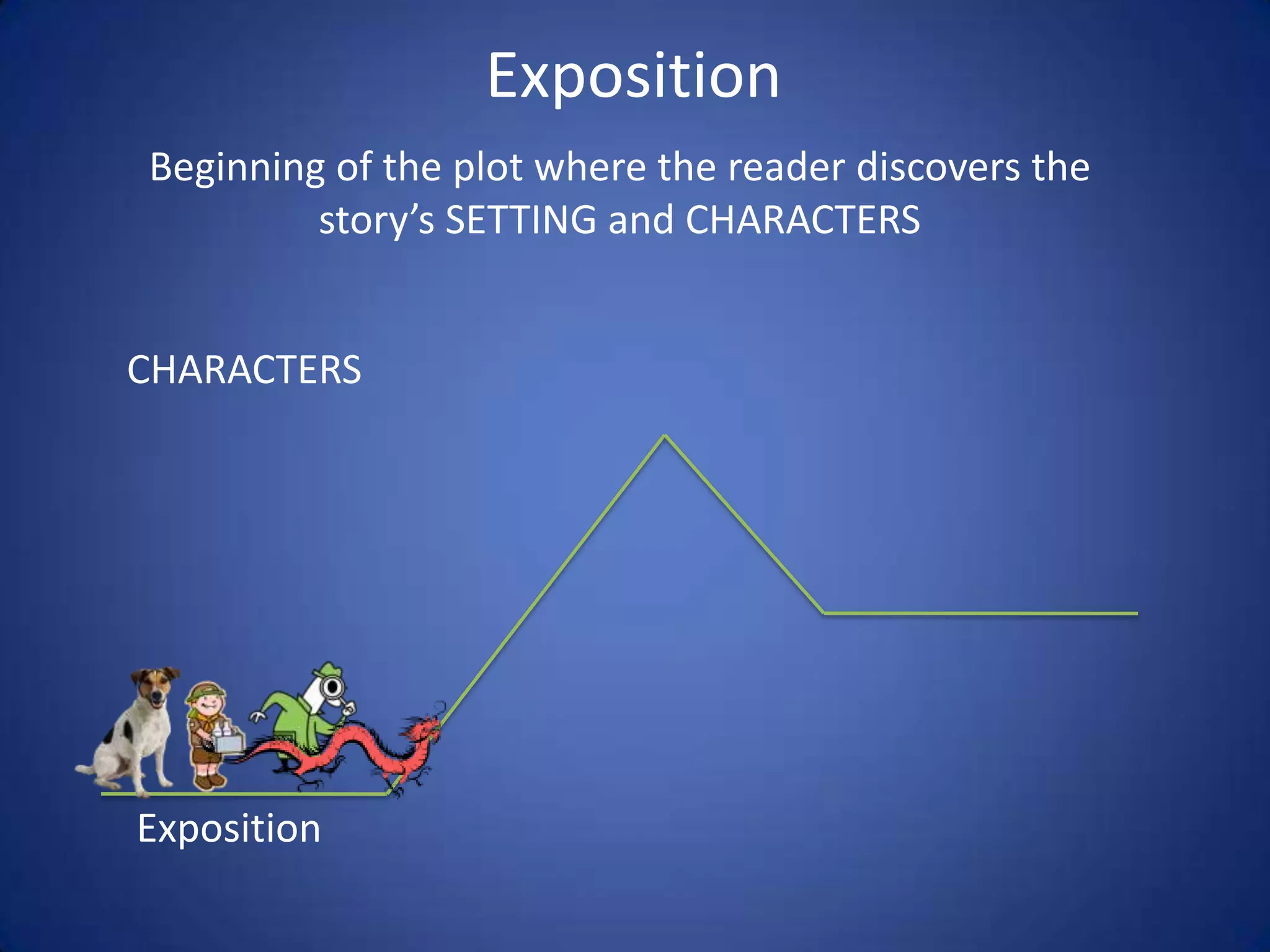 ExpositionBeginning of the plot where the reader discovers the story’s SETTING and CHARACTERSCHARACTERSExposition