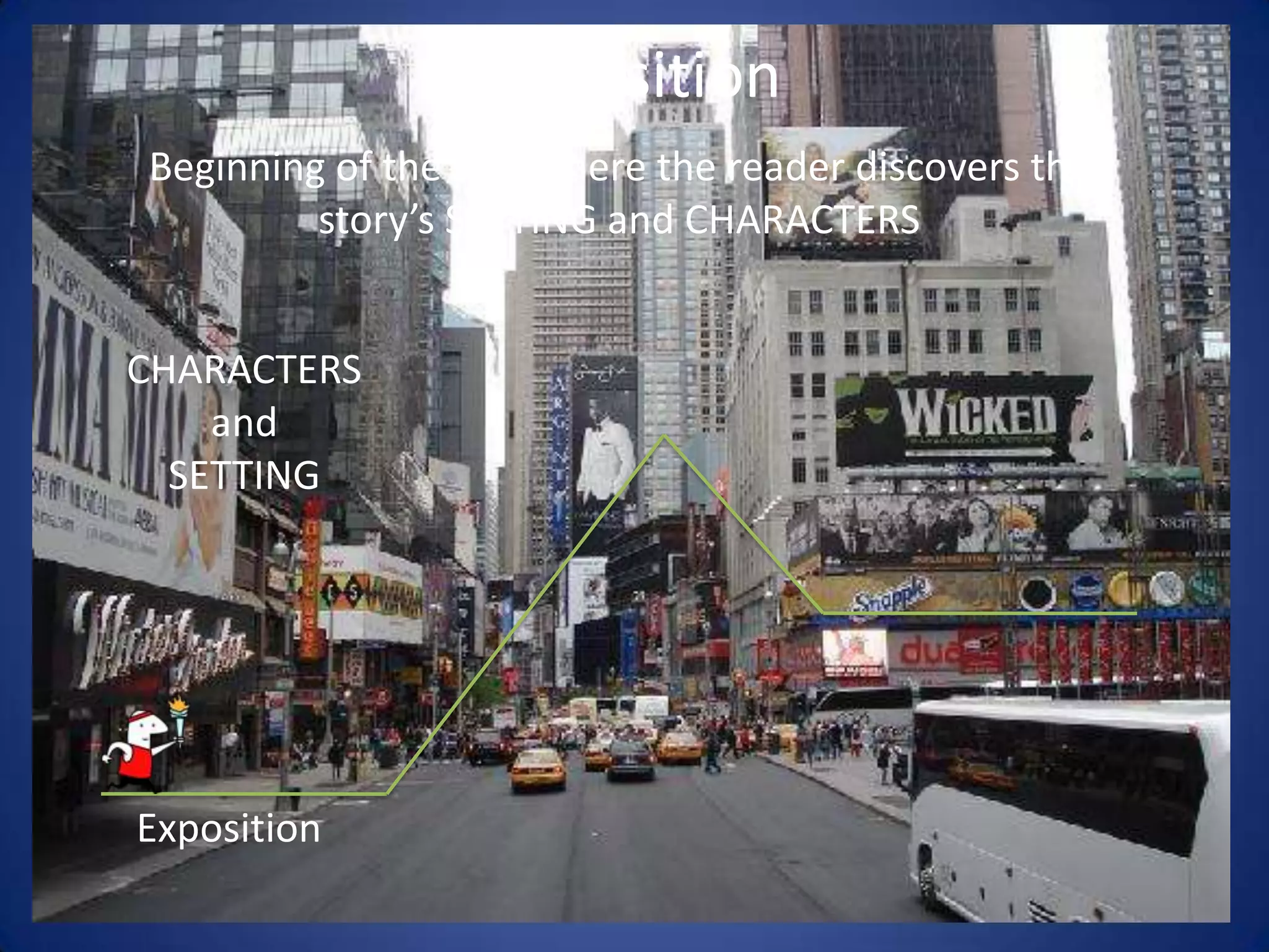 ExpositionBeginning of the plot where the reader discovers the story’s SETTING and CHARACTERSCHARACTERSandSETTINGExposition