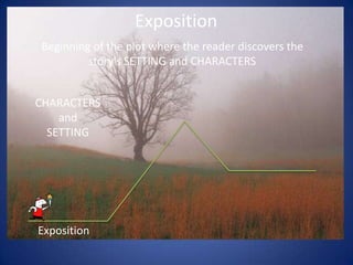 ExpositionBeginning of the plot where the reader discovers the story’s SETTING and CHARACTERSCHARACTERSandSETTINGExposition