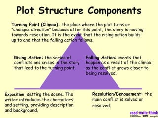 Plot Structure Components
Exposition: setting the scene. The
writer introduces the characters
and setting, providing description
and background.
Rising Action: the series of
conflicts and crises in the story
that lead to the turning point.
Turning Point (Climax): the place where the plot turns or
“changes direction” because after this point, the story is moving
towards resolution. It is the event that the rising action builds
up to and that the falling action follows.
Falling Action: events that
happen as a result of the climax
as the conflict grows closer to
being resolved.
Resolution/Denouement: the
main conflict is solved or
resolved.
 