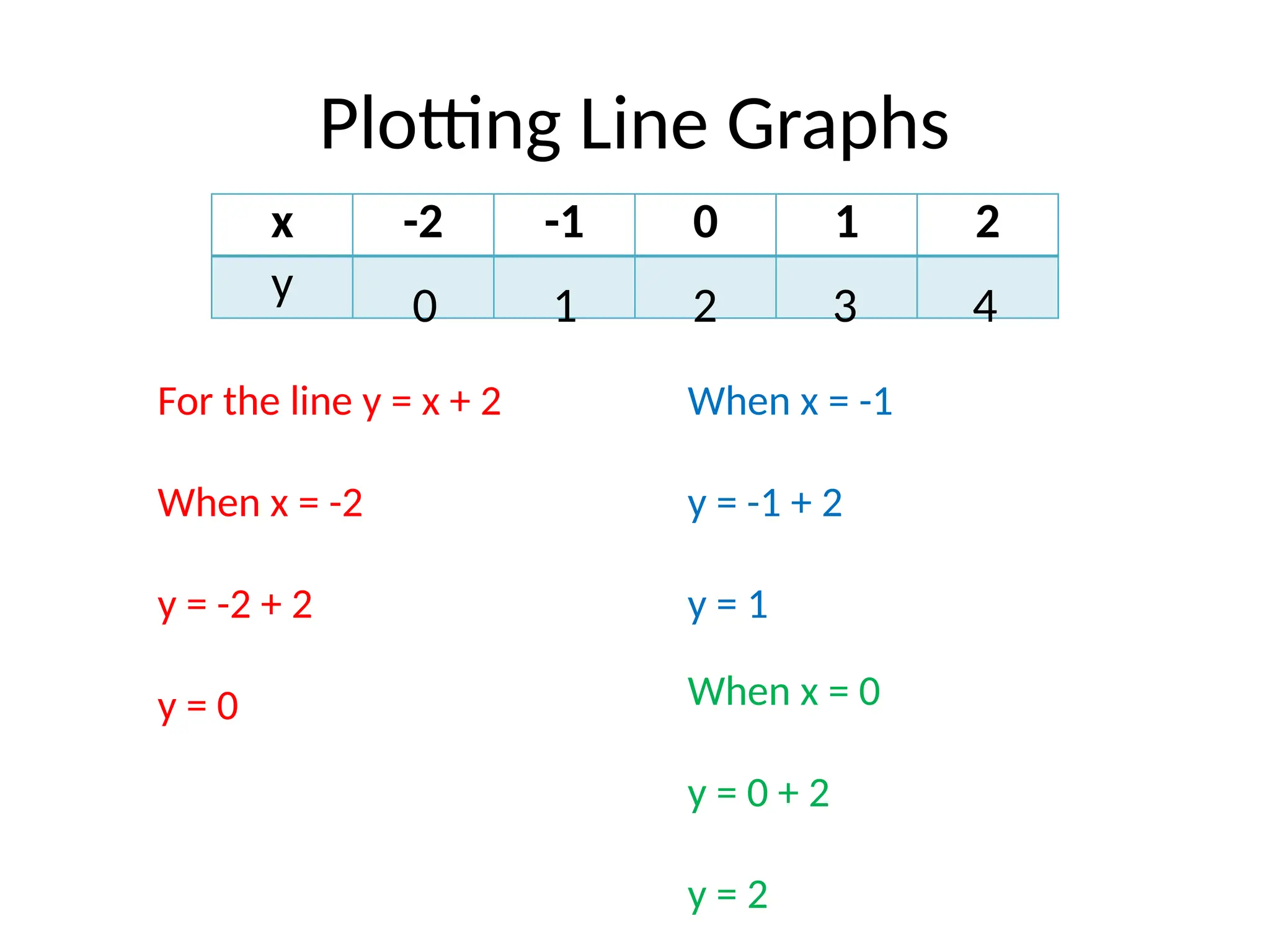 Plotting Line Graphs
x -2 -1 0 1 2
y
For the line y = x + 2
When x = -2
y = -2 + 2
y = 0
0
When x = -1
y = -1 + 2
y = 1
1 2 3 4
When x = 0
y = 0 + 2
y = 2
 