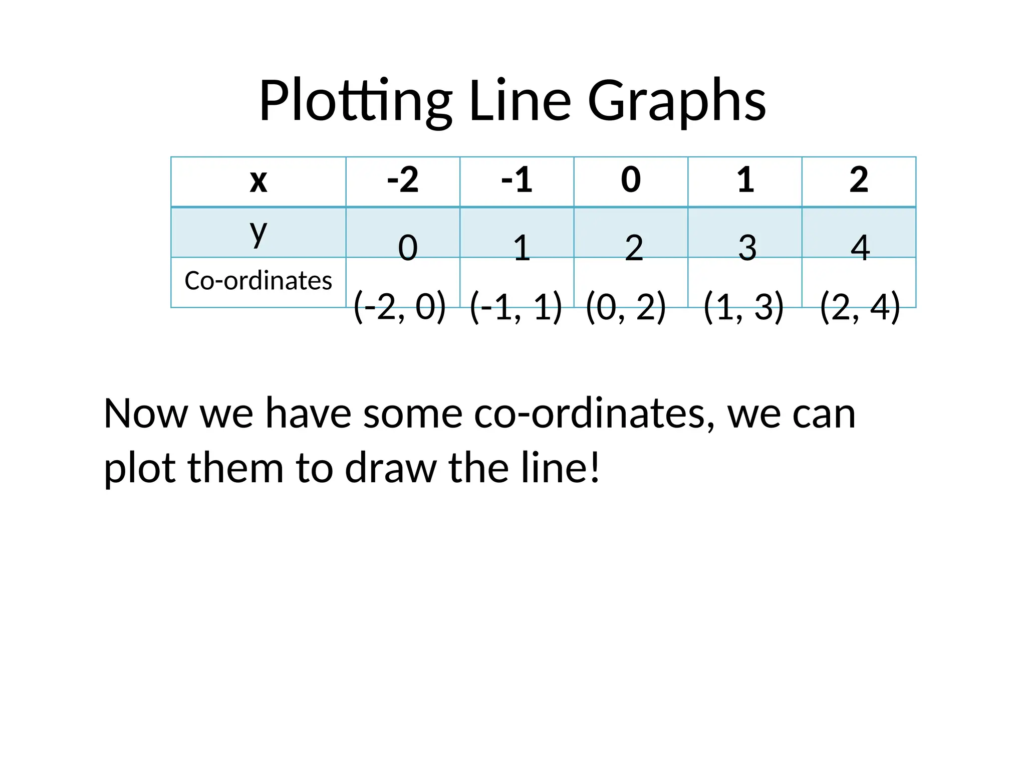 Plotting Line Graphs
x -2 -1 0 1 2
y
Co-ordinates
0 1 2 3 4
(-2, 0) (-1, 1) (0, 2) (1, 3) (2, 4)
Now we have some co-ordinates, we can
plot them to draw the line!
 