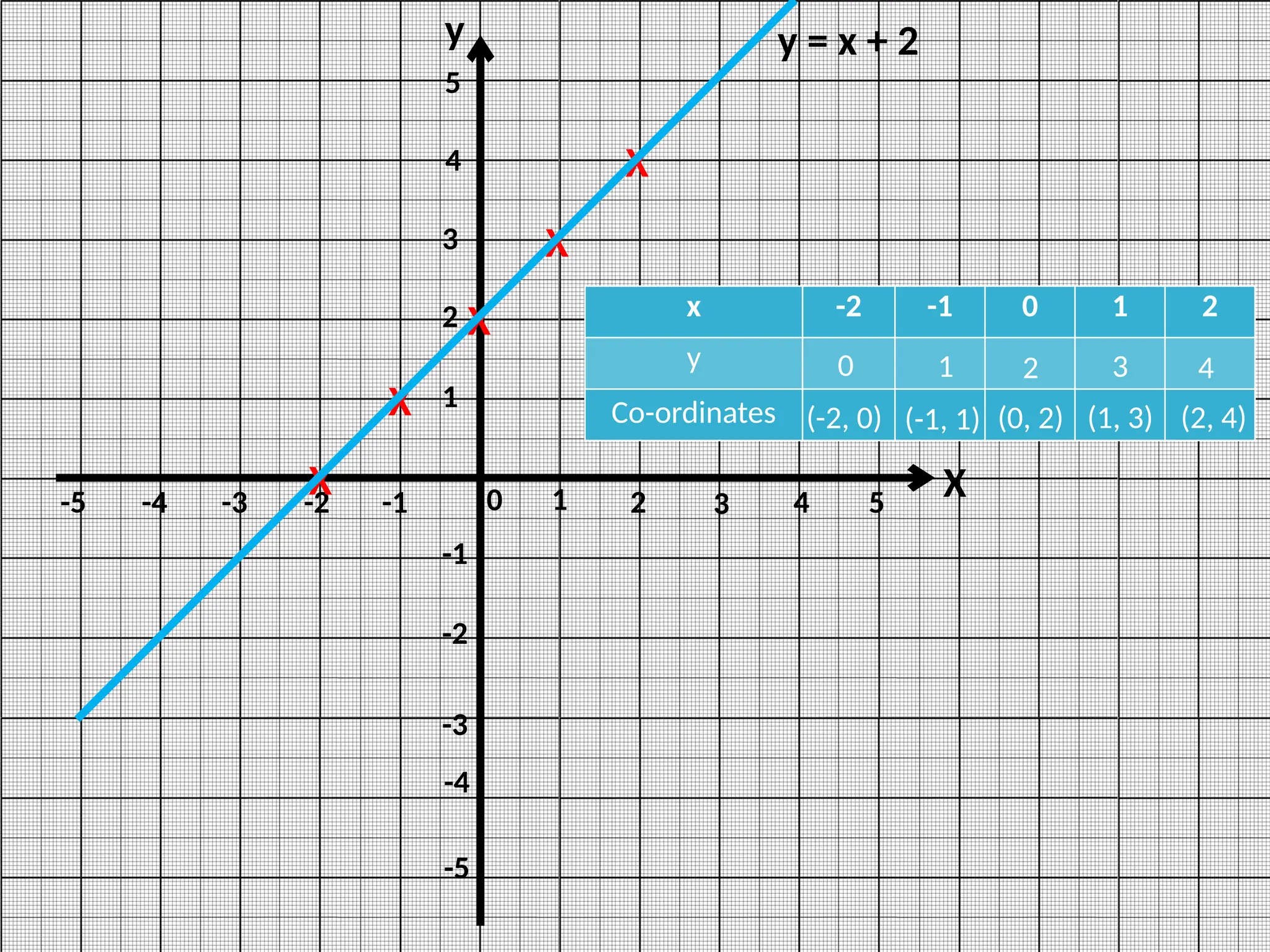 0
-3
-2
-1
1
1
2
3
y
-5
-4
4
5
-5 -4 -3 -2 -1 2 3 4 5
X
X
X
X
X
X
x -2 -1 0 1 2
y
Co-ordinates
0 1 2 3 4
(-2, 0) (-1, 1) (0, 2) (1, 3) (2, 4)
y = x + 2
 