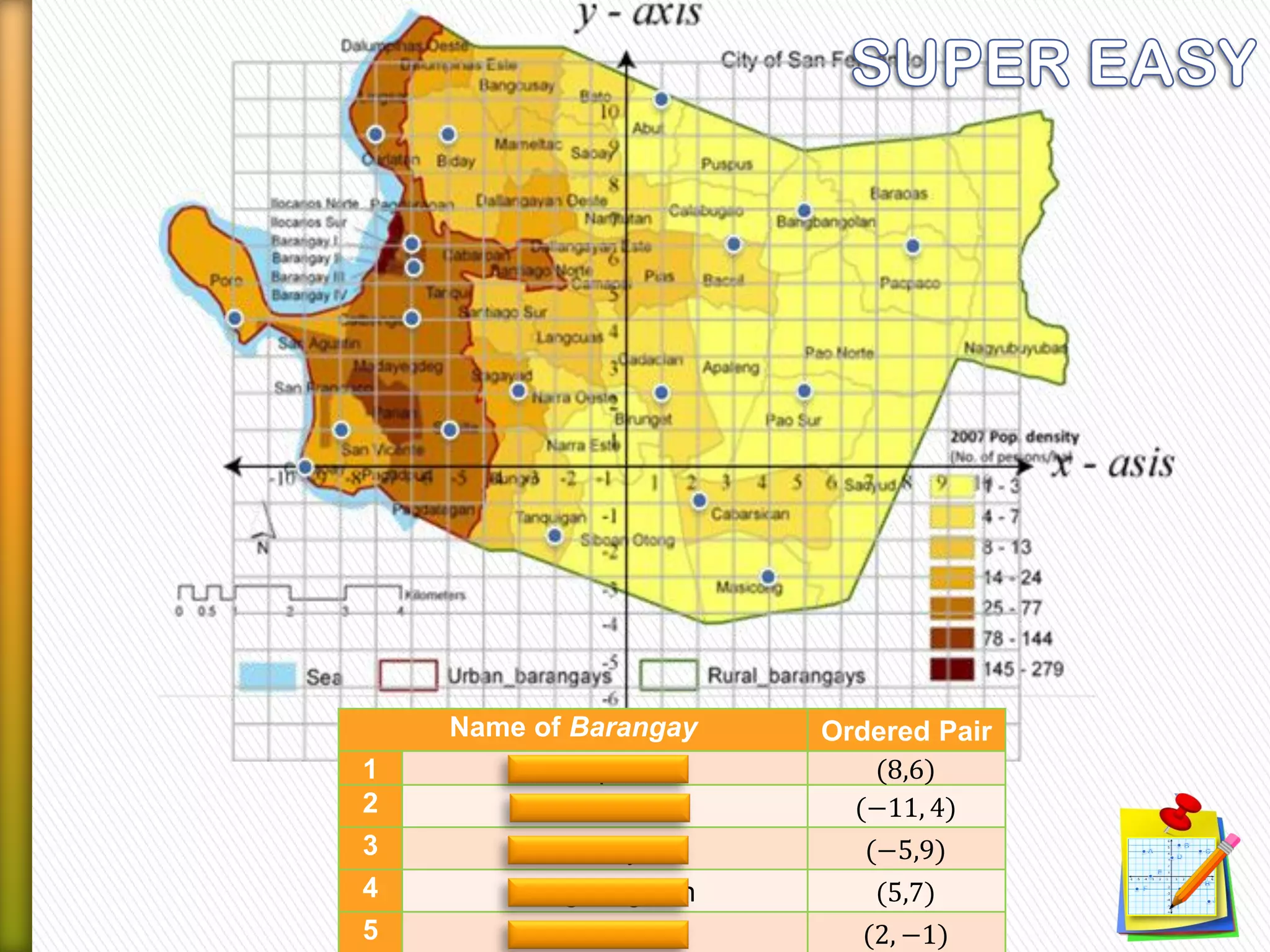 Name of Barangay Ordered Pair
1 Pacpaco (8,6)
2 Poro (−11, 4)
3 Biday (−5,9)
4 Bangbangolan (5,7)
5 Cabarsican (2, −1)
 