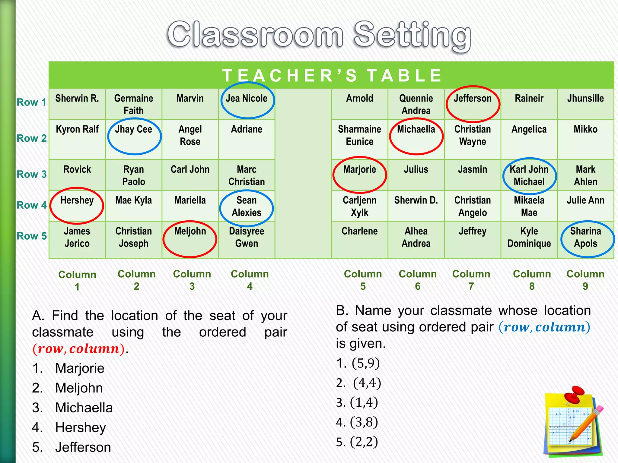 A. Find the location of the seat of your
classmate using the ordered pair
(𝒓𝒐𝒘, 𝒄𝒐𝒍𝒖𝒎𝒏).
1. Marjorie
2. Meljohn
3. Michaella
4. Hershey
5. Jefferson
B. Name your classmate whose location
of seat using ordered pair 𝒓𝒐𝒘, 𝒄𝒐𝒍𝒖𝒎𝒏
is given.
1. 5,9
2. (4,4)
3. 1,4
4. 3,8
5. 2,2
T E A C H E R ’ S T A B L E
Sherwin R. Germaine
Faith
Marvin Jea Nicole Arnold Quennie
Andrea
Jefferson Raineir Jhunsille
Kyron Ralf Jhay Cee Angel
Rose
Adriane Sharmaine
Eunice
Michaella Christian
Wayne
Angelica Mikko
Rovick Ryan
Paolo
Carl John Marc
Christian
Marjorie Julius Jasmin Karl John
Michael
Mark
Ahlen
Hershey Mae Kyla Mariella Sean
Alexies
Carljenn
Xylk
Sherwin D. Christian
Angelo
Mikaela
Mae
Julie Ann
James
Jerico
Christian
Joseph
Meljohn Daisyree
Gwen
Charlene Alhea
Andrea
Jeffrey Kyle
Dominique
Sharina
Apols
Column
1
Column
2
Column
3
Column
4
Column
5
Column
6
Column
7
Column
8
Column
9
Row 1
Row 2
Row 3
Row 4
Row 5
 