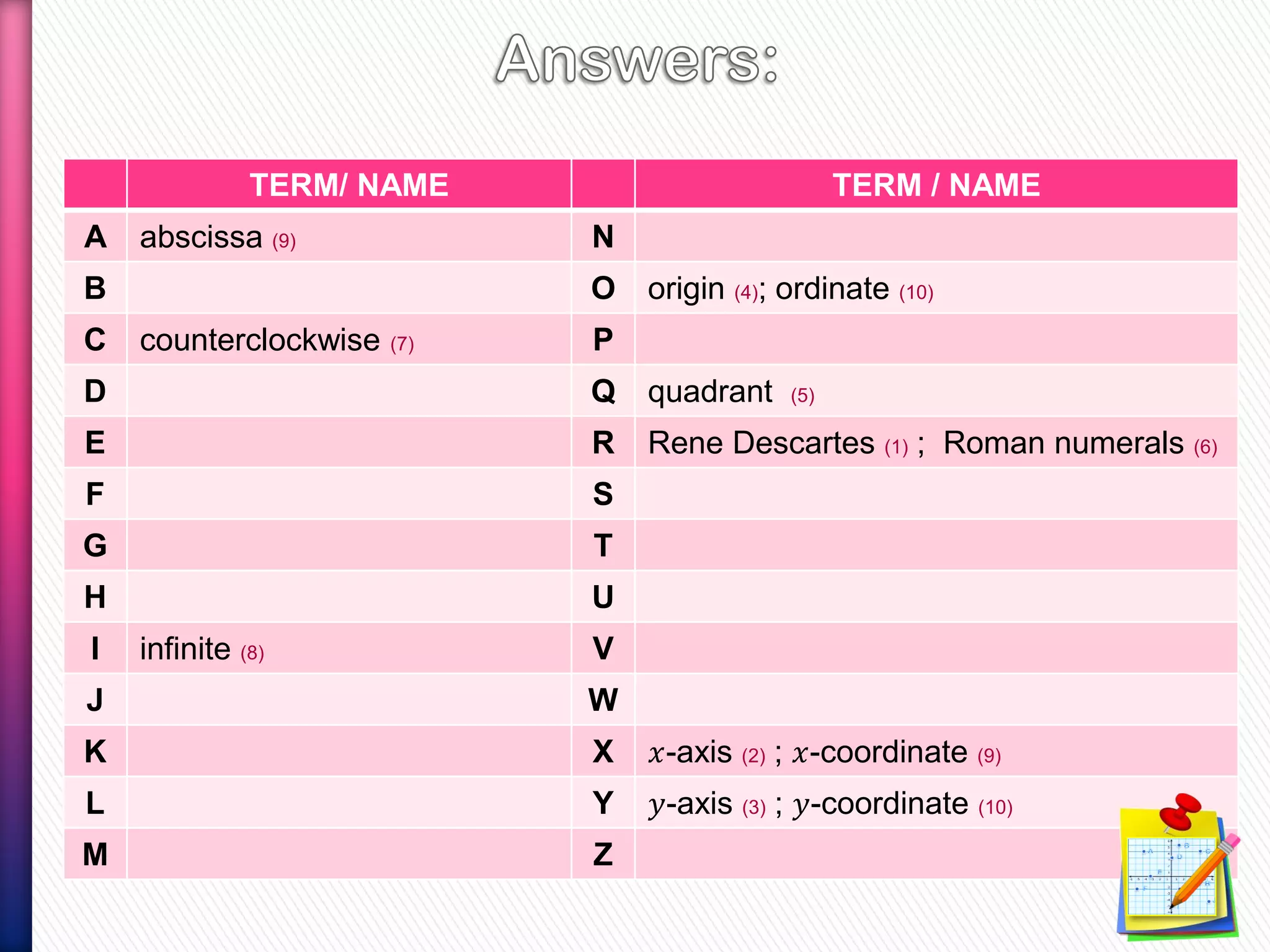 TERM/ NAME TERM / NAME
A abscissa (9) N
B O origin (4); ordinate (10)
C counterclockwise (7) P
D Q quadrant (5)
E R Rene Descartes (1) ; Roman numerals (6)
F S
G T
H U
I infinite (8) V
J W
K X 𝑥-axis (2) ; 𝑥-coordinate (9)
L Y 𝑦-axis (3) ; 𝑦-coordinate (10)
M Z
 