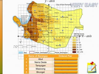 Name of Barangay Ordered Pair
1 Abut (1,10)
2 Narra Oeste (−3,2)
3 Tanquigan (−2, −2)
4 Masicong (4, −3)
5 Birunget (1,2)
 
