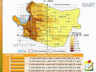 Name of Barangay Description of the Location of Point
1 Bacsil 6 units above the 𝑥-axis, 3 units to the right of 𝑦-axis
2 Carlatan 9 units above the 𝑥-axis and 7 units to the left of 𝑦-axis
3 Bangbangolan 7 units above the 𝑥-axis and 5 units to the right of 𝑦-axis
4 Tanquigan 2 units below the 𝑥-axis and 2 units to the left of 𝑦-axis
5 Masicong 3 units below the 𝑥-axis and 4 units to the right of 𝑦-axis
 
