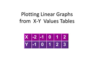 Plotting Linear Graphs
from X-Y Values Tables

  X -2 -1 0     1   2
  Y -1 0    1   2   3
 