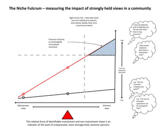 The Niche Fulcrum – measuring the impact of strongly held views in a community Right of this line – little data exists(rare for individual to express internalised, deeply held, semi-unconscious views) “I love the Meerkat and I’ll definitely use the site next time I have to buy insurance” Presence of brand, as meaningfully internalised sentiment High “Only armed resistance will create a Palestinian state” Force of expressed sentiment e.g. “Are my insurance company any good?” e.g. “I’m sure an amicable agreement can be arranged in Gaza” Low Mainstream view Extreme view The relative force of identifiable mainstream and non-mainstream views is an indicator of the level of unexpressed, more strongly held, extreme opinions 