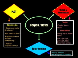 PLOT Latar Tempat Watak &  Perwatakan Jalan cerita   Bagaimana cerita dimulakan? Apa yang berlaku? Bagaimana cerita tersebut berkembang? Apakah penyelesaiannya Watak Pelaku dalam cerita. Perwatakan Sikap watak dalam cerita. Cth: Pemurah, pemarah, tidak bersyukur, tamak Setting , tempat berlakunya kisah tersebut  Cerpen   /   Novel 