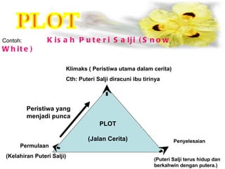 PLOT Contoh: Kisah Puteri Salji (Snow White) PLOT (Jalan Cerita) Permulaan (Kelahiran Puteri Salji) Klimaks ( Peristiwa utama dalam cerita) Cth: Puteri Salji diracuni ibu tirinya Penyelesaian (Puteri Salji terus hidup dan berkahwin dengan putera.) Peristiwa yang menjadi punca  