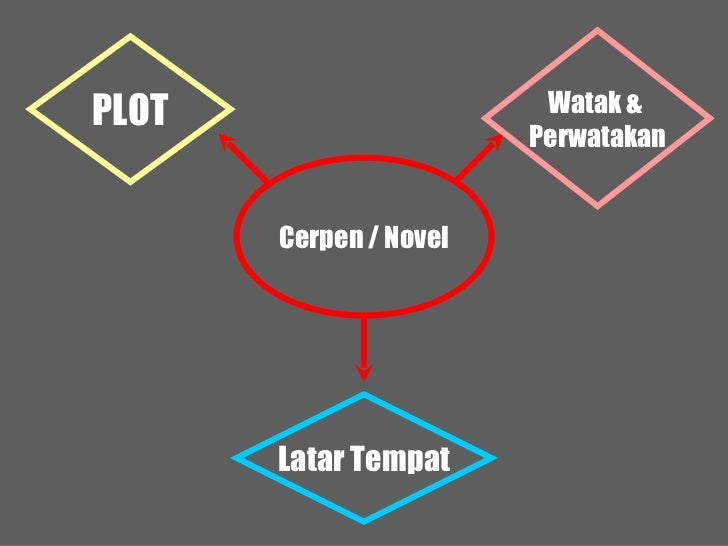 Plot,Watak, Latar