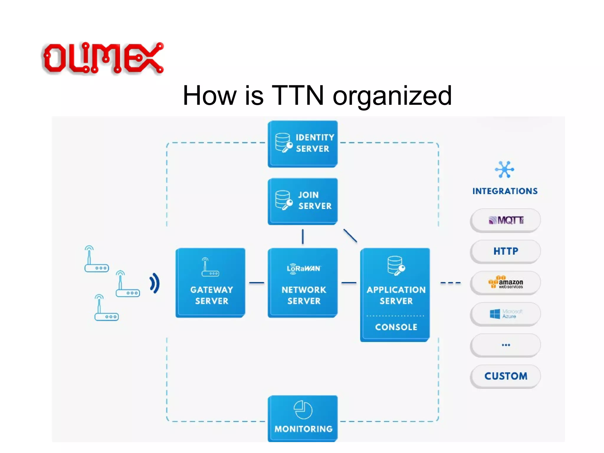 How is TTN organized
 