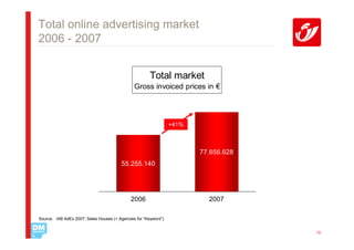 Total online advertising market
2006 - 2007


                                                       Total market
                                               Gross invoiced prices in €




                                                                 +41%



                                                                        77.656.628
                                         55.255.140




                                             2006                         2007

Source: IAB AdEx 2007; Sales Houses (+ Agencies for “Keyword”)


                                                                                     10
 