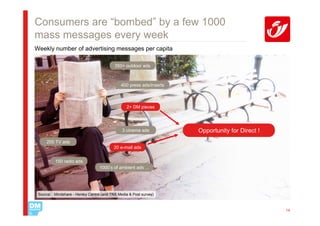Consumers are “bombed” by a few 1000
mass messages every week
Weekly number of advertising messages per capita

                                          350+ outdoor ads



                                              400 press ads/inserts



                                                 2+ DM pieces




                                              3 cinema ads            Opportunity for Direct !
     200 TV ads
                                          20 e-mail ads


          150 radio ads
                                  1000’s of ambient ads ...




 Source: Mindshare - Henley Centre (and TNS Media & Post survey)



                                                                                                 14
 