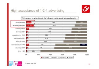 High acceptance of 1-2-1 advertising

               With regards to advertising in the following media, would you say there is …?

      Dm (Averages)       8,40%                                        74%                                      18%

  E-Mails (Averages)         12,10%                                    68%                                     20%

     cinema (n=678)       5%                                    70%                                           25%

      dailies (n=981)     3%                                    71%                                           26%

 magazines (n=1046)       3%                              62%                                           36%

   free press (n=991)     3%                             61%                                            37%

      radio (n=1058)      2%                             59%                                           39%

door-to-door (n=1149) 4%                           44%                                     41%                      11%

     internet (n=747)     3%                   44%                                               54%

          tv (n=1122)     1%       22%                                             77%

                        0%                   20%                 40%              60%                  80%                100%
                                                    not enough         enough   too much     sticker



                        * Source: TNS 2007
                                                                                                                             15
 