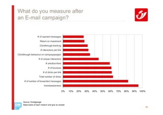 What do you measure after
an E-mail campaign?


                    # of opened messages                          26,00%
                      Return on investment                        27,00%
                      Clickthrough tracking                         31%
                       # interactors per link
Clickthrough behaviour on campaignpages
                     # of unique interactors
                            # unsubscribes
                               # of bounces                                           61%
                          # of clicks per link
                     Total number of clicks
      # of number of forwarded messages                                                           82%
                           brandawareness                                                                   95%

                                                 0%   10%   20%   30%   40%   50%   60%   70%   80%   90%   100%



     Source: Emailgarage
     Base:Users of each medium and give an answer
                                                                                                                   22
 