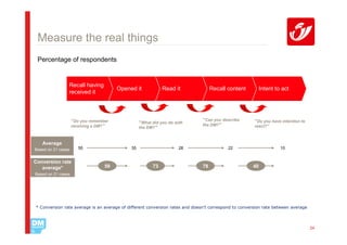 Measure the real things
 Percentage of respondents


                Recall having
                                       Opened it            Read it                Recall content         Intent to act
                received it



                    “Do you remember                                          “Can you describe       “Do you have intention to
                                                 “What did you do with
                    receiving a DM?”                                          the DM?”                react?”
                                                 the DM?”


   Average
Based on 21 cases      55                   35                      28                    22                       10


Conversion rate
   average*                       59                   73                     78                     40
Based on 21 cases




* Conversion rate average is an average of different conversion rates and doesn't correspond to conversion rate between average




                                                                                                                                  24
 