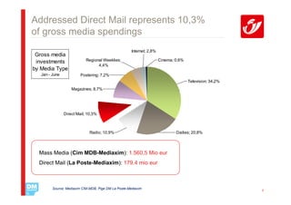 Addressed Direct Mail represents 10,3%
of gross media spendings
                                                      Internet; 2,8%
 Gross media
 investments                Regional Weeklies;                         Cinema; 0,6%
                                  4,4%
by Media Type
   Jan - June            Postering; 7,2%
                                                                                      Television; 34,2%
                    Magazines; 8,7%




                Direct Mail; 10,3%



                              Radio; 10,9%                                     Dailies; 20,8%




  Mass Media (Cim MDB-Mediaxim): 1.560,5 Mio eur
  Direct Mail (La Poste-Mediaxim): 179.4 mio eur



         Source: Mediaxim CIM-MDB, Pige DM La Poste-Mediaxim
                                                                                                          7
 