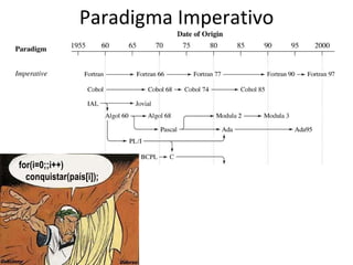 Paradigma Imperativo for(i=0;;i++) conquistar(país[i]); 