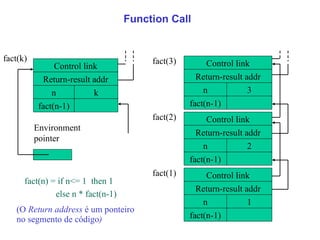 Function Call (O  Return address  é um ponteiro no segmento de código ) fact(n) = if n<= 1  then 1 else n * fact(n-1) Control link fact(n-1) n Return-result addr 3 fact(3) Control link fact(n-1) n Return-result addr 2 fact(2) Control link fact(n-1) n Return-result addr k fact(k) Environment pointer Control link fact(n-1) n Return-result addr 1 fact(1) 