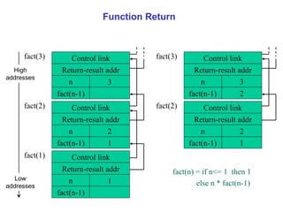 Function Return Control link fact(n-1) n Return-result addr 3 fact(3) Control link fact(n-1) n Return-result addr 1 2 fact(2) Control link fact(n-1) n Return-result addr 1 fact(1) fact(n) = if n<= 1  then 1 else n * fact(n-1) Control link fact(n-1) n Return-result addr 2 3 fact(3) Control link fact(n-1) n Return-result addr 1 2 fact(2) High addresses Low addresses 