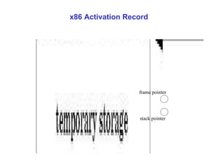 x86 Activation Record frame pointer stack pointer 