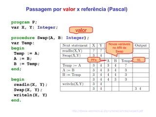 Passagem por  valor  x referência (Pascal) program  P; var X, Y:  Integer ; procedure  Swap(A, B:  Integer ); var Temp: begin Temp := A; A := B; B := Temp; end ; begin readln(X, Y); Swap(X, Y); writeln(X, Y) end . valor Novas variáveis no ARI de Swap PFs VL http://stwww.weizmann.ac.il/g-cs/benari/articles/varparm.pdf   