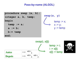 Pass-by-name (ALGOL) procedure swap (a, b); integer a, b, temp; begin temp := a; a := b; b:= temp end; swap(x, y) temp := x;  x := y;  y := temp   swap(i, x[i]) temp := i; i := x[i];  x[i] := temp  Antes i = 2   x[2] = 5   Depois i = 5   x[2] = 5   x[5] = 2 