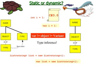 Static or dynamic? int i = 1;  C#3.0 List<string> list = new List<string>();  var i = 1;  var list = new List<string>();  var != object != Variant  Type inference! 