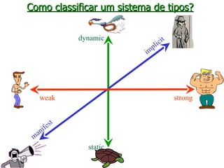 Como classificar um sistema de tipos? weak    strong dynamic static manifest implicit 