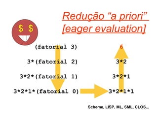 Redução “a priori”  [eager evaluation] (fatorial 3) 3*(fatorial 2) 3*2*(fatorial 1) 3*2*1*(fatorial 0) 3*2*1*1 3*2*1 3*2 6 Scheme, LISP, ML, SML, CLOS... $ $ 