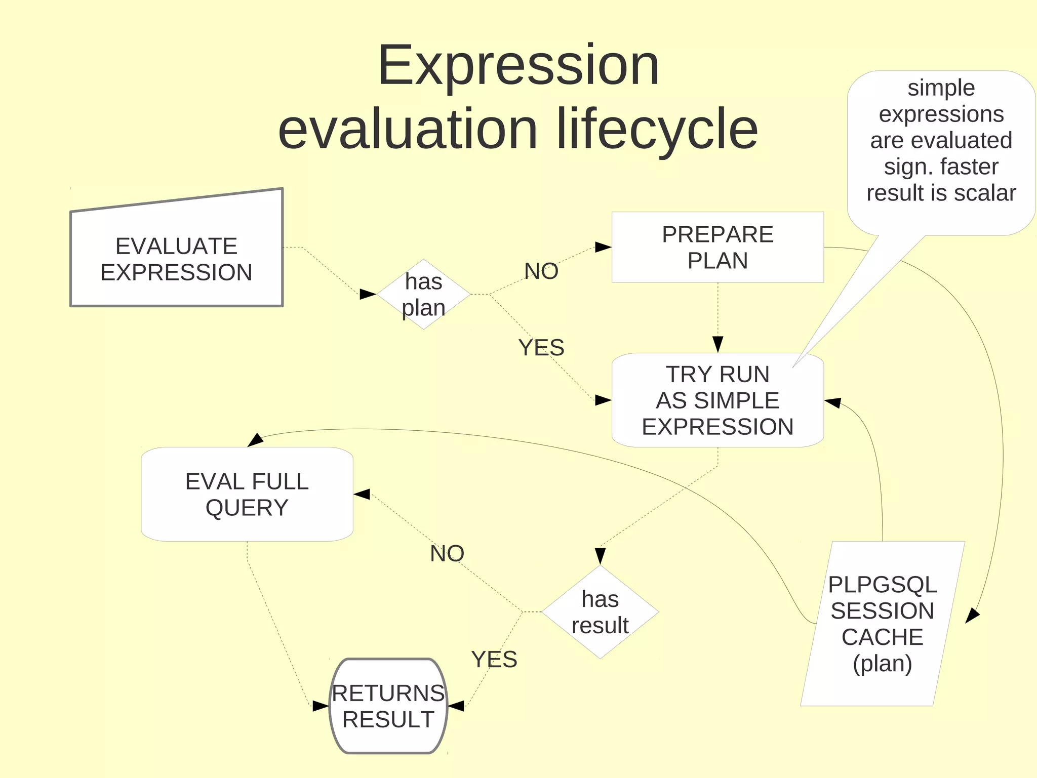 Expression                                         simple

             evaluation lifecycle                                expressions
                                                                are evaluated
                                                                  sign. faster
                                                                result is scalar
                                                  PREPARE
 EVALUATE
                                  NO                PLAN
EXPRESSION           has
                     plan
                                  YES
                                                   TRY RUN
                                                  AS SIMPLE
                                                 EXPRESSION

     EVAL FULL
      QUERY
                       NO
                                                              PLPGSQL
                                         has                  SESSION
                                        result                 CACHE
                            YES                                 (plan)
                 RETURNS
                  RESULT
 