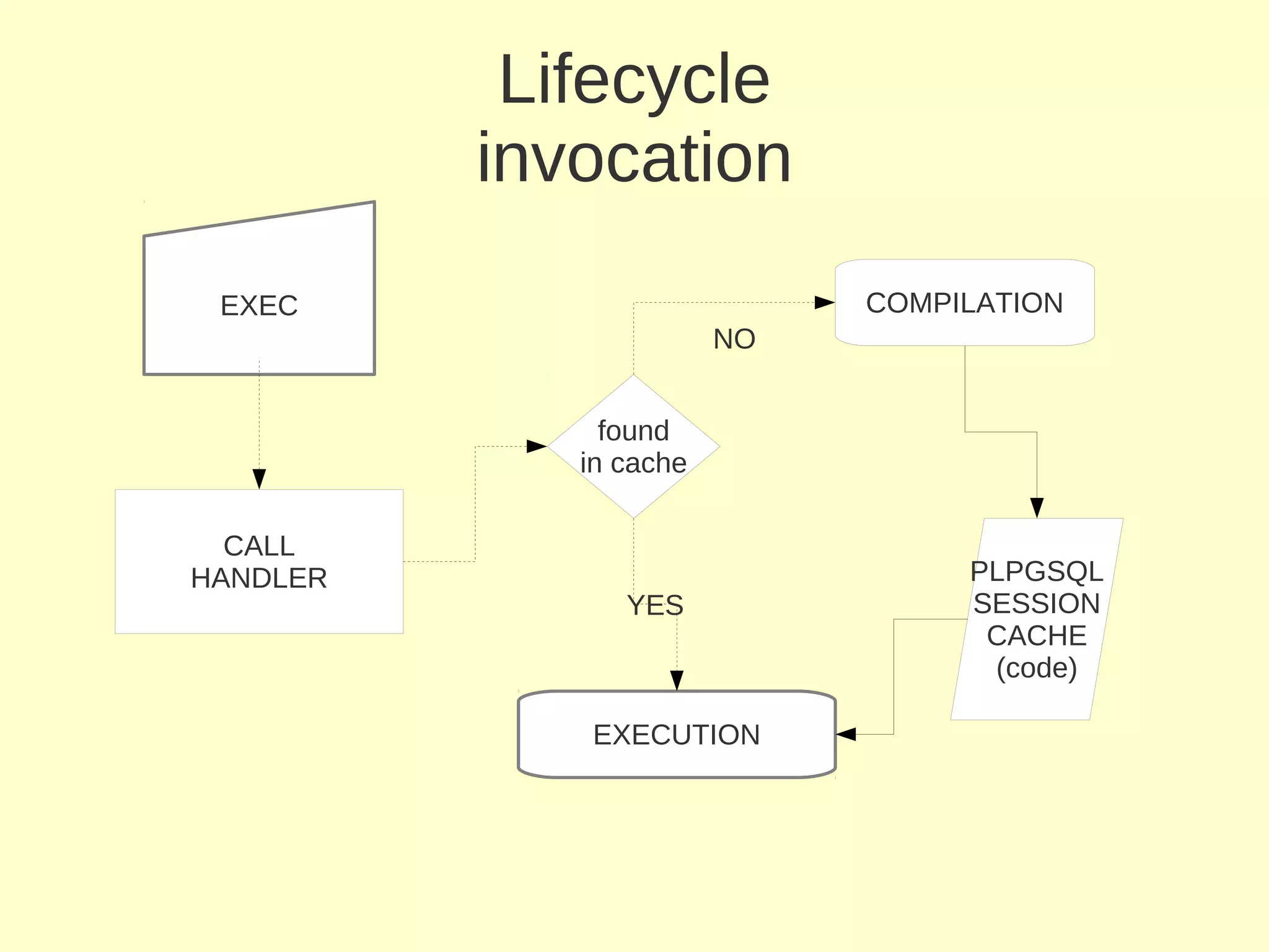 Lifecycle
          invocation
 EXEC                        COMPILATION
                        NO


               found
             in cache

  CALL
HANDLER                           PLPGSQL
                YES               SESSION
                                   CACHE
                                   (code)

             EXECUTION
 