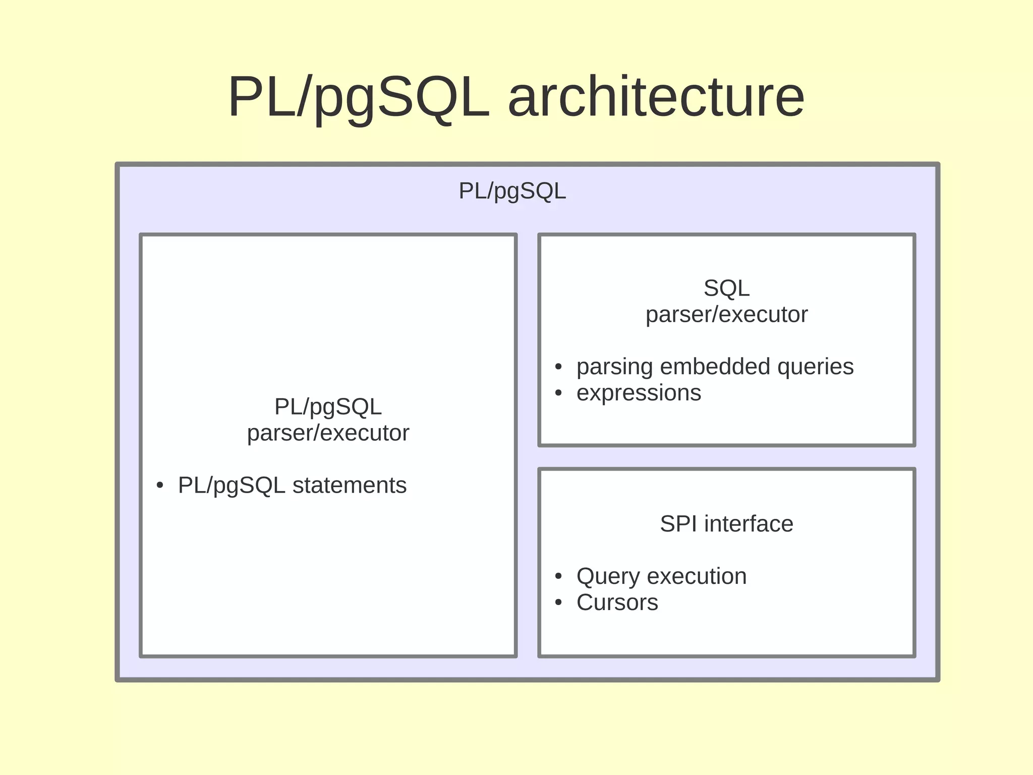 PL/pgSQL architecture
                           PL/pgSQL



                                                 SQL
                                            parser/executor

                                  ●   parsing embedded queries
                                  ●   expressions
           PL/pgSQL
         parser/executor

●   PL/pgSQL statements
                                             SPI interface

                                  ●   Query execution
                                  ●   Cursors
 