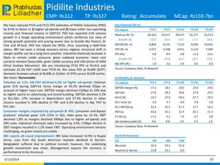 Lilladher
Prabhudas Pidilite Industries
CMP: Rs312 TP: Rs327 Rating: Accumulate MCap: Rs159.7bn
We have reduced FY14 and FY15 EPS estimates of Pidilite Industries (PIDI)
by 8-9% to factor in 1) higher ad-spends and 2) lower other non-operating
income and financial income in Q3FY14. PIDI has reported 11% volume
growth in a tough operating environment which reinforces our view of
strong growth potential and pricing power due to brands like Fevicol, Dr
Fixit and M-Seal. PIDI has repaid the NCDs, thus, assuming a debt-free
status. IBD has seen a strong recovery across regions; structural shift in
margin profile can be a long-term positive. Industrial chemicals business is
likely to remain under pressure, given subdued economy. Input cost
scenario remains favourable, given stable currency and USD prices of VAM
(Vinyl Acetate Monomer). We are introducing FY16 EPS at Rs14.6 and
estimate 22.3% PAT CAGR over FY14-16. We value PIDI at Rs300 (SOTP,
domestic business valued at Rs308 at 22xDec 15 EPS) versus Rs328 earlier.
We retain ‘Accumulate’.
Volumes up 11%; Adj PAT declined 6.3% on higher ad-spends: Volumes
grew 11% during Q3FY14. Gross margin at 45.2% declined 25bps on
account of higher input cost. EBITDA margin declined 210bps to 16% due
to higher spend on advertising and brand building. EBITDA declined 2.2%
to Rs1.5bn. 27% increase in depreciation and 57.5% decline in other
income resulted in 10% decline in PBT and 6.3% decline in Adj. PAT to
Rs1.1bn.
Consumer margins impacted by ad-spends & VRS: Consumer and Bazaar
products’ volumes grew 11% (15% in Q2). Sales grew by 15.1%; EBIT
declined 1.8% as margins declined 340bps due to higher ad-spends and
VRS costs. Industrial chemicals sales increased by 17%; 170bps decline in
EBIT margins resulted in 1.2% lower EBIT. Operating environment remains
challenging, no green shoots are visible.
IBD reports all-round improvement: IBD Sales increased 10.9% in Rupee
terms. Loss from the South American markets declined to Rs2.6m.
Bangladesh suffered due to political turmoil; however, the underlying
growth momentum was intact. Management expects the recovery in
performance to be structural.
5/13/2014 57
Key Financials (Rs m)
Y/e March FY12 FY13 FY14E FY15E FY16E
Revenue (Rs m) 28,163 33,317 38,517 45,177 53,513
Growth (%) 19.0 18.3 15.6 17.3 18.5
EBITDA (Rs m) 4,864 6,131 7,133 8,584 10,502
PAT (Rs m) 3,471 4,548 5,011 6,119 7,500
EPS (Rs) 6.8 8.9 9.8 11.9 14.6
Growth (%) 5.2 29.8 10.2 22.1 22.6
Net DPS (Rs) 1.9 2.6 3.3 4.5 6.0
Source: Company Data, PL Research
Profitability & valuation
Y/e March FY12 FY13 FY14E FY15E FY16E
EBITDA margin (%) 17.3 18.4 18.5 19.0 19.6
RoE (%) 27.6 29.3 26.6 27.8 29.2
RoCE (%) 23.7 27.0 26.5 27.7 29.2
EV / sales (x) 5.6 4.7 4.0 3.4 2.8
EV / EBITDA (x) 32.3 25.5 21.7 17.7 14.2
PER (x) 45.6 35.1 31.9 26.1 21.3
P / BV (x) 11.5 9.2 7.9 6.7 5.8
Net dividend yield (%) 0.6 0.8 1.0 1.4 1.9
Source: Company Data, PL Research
Stock Performance
(%) 1M 6M 12M
Absolute 16.4 25.3 31.0
Relative to Sensex 12.8 15.1 9.0
 