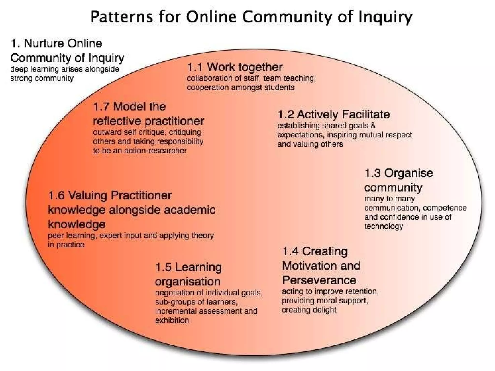 Communities of Practice 