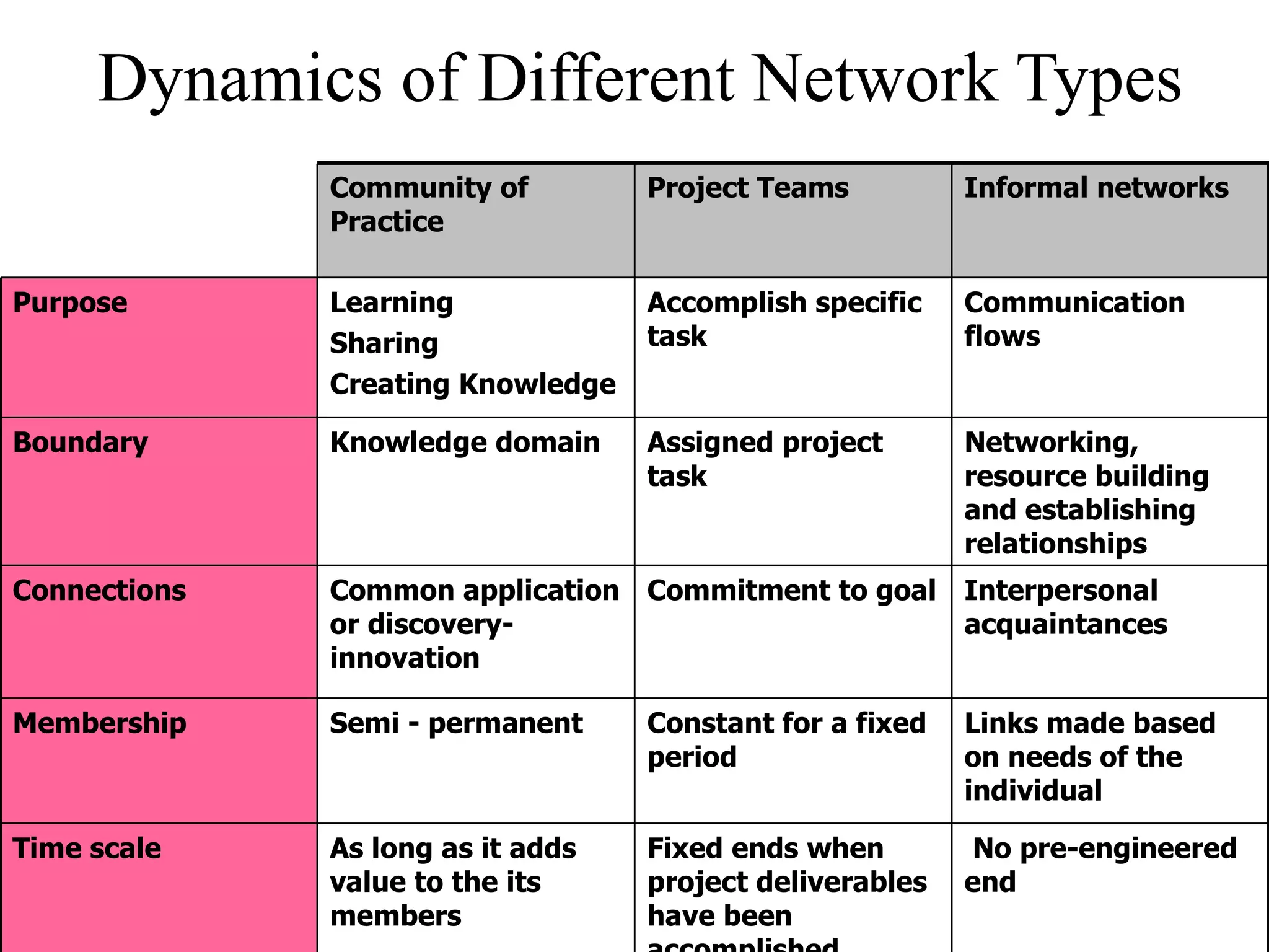 Dynamics of Different Network Types Community of Practice Project Teams Informal networks Purpose Learning  Sharing Creating Knowledge Accomplish specific task Communication flows Boundary Knowledge domain Assigned project task Networking, resource building and establishing relationships Connections Common application or discovery- innovation Commitment to goal Interpersonal  acquaintances Membership Semi - permanent Constant for a fixed period Links made based on needs of the individual Time scale As long as it adds value to the its members Fixed ends when project deliverables have been accomplished No pre-engineered end 