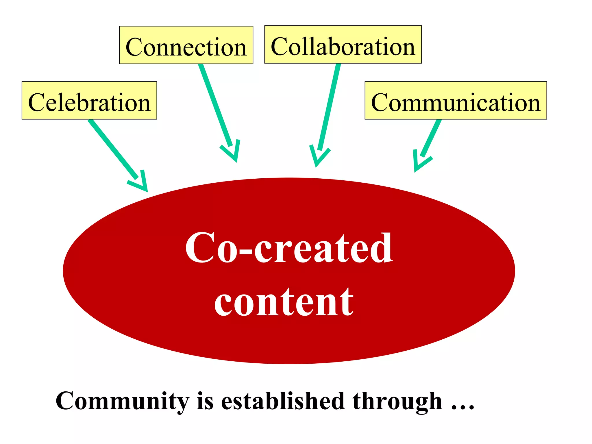 Co-created content  Celebration Connection Communication Collaboration Community is established through … 