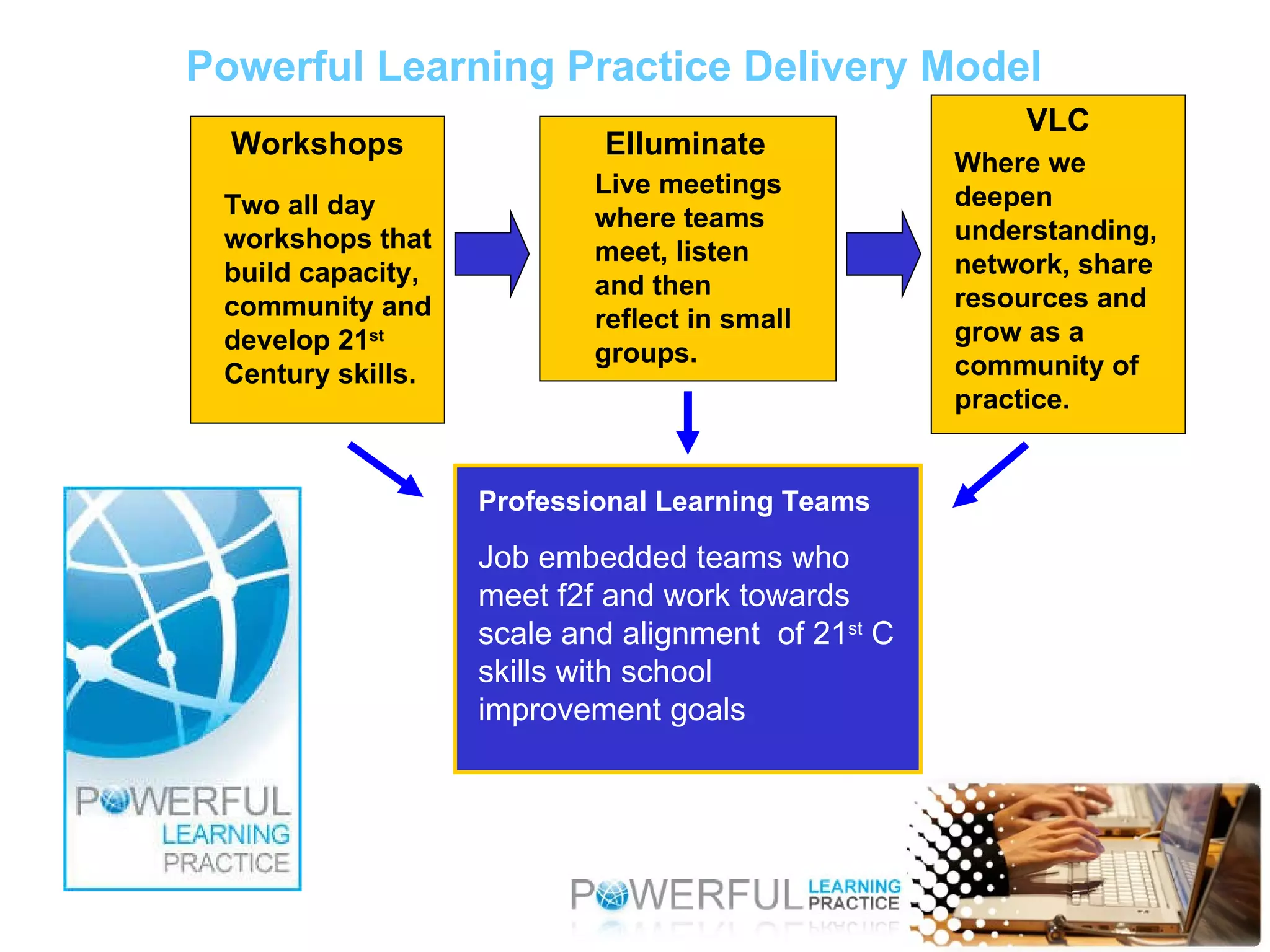 Two all day workshops that build capacity, community and develop 21 st  Century skills. Workshops Live meetings where teams meet, listen and then reflect in small groups. Elluminate Where we deepen understanding, network, share resources and grow as a community of practice. VLC Professional Learning Teams Job embedded teams who meet f2f and work towards scale and alignment  of 21 st  C skills with school improvement goals Powerful Learning Practice Delivery Model 