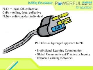 PLP takes a 3-pronged approach to PD Professional Learning Communities Global Communities of Practice or Inquiry Personal Learning Networks PLCs = local, f2f, collective CoPs = online, deep, collective PLNs= online, nodes, individual 