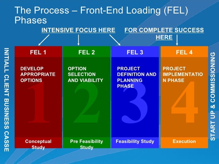 phases of project managment