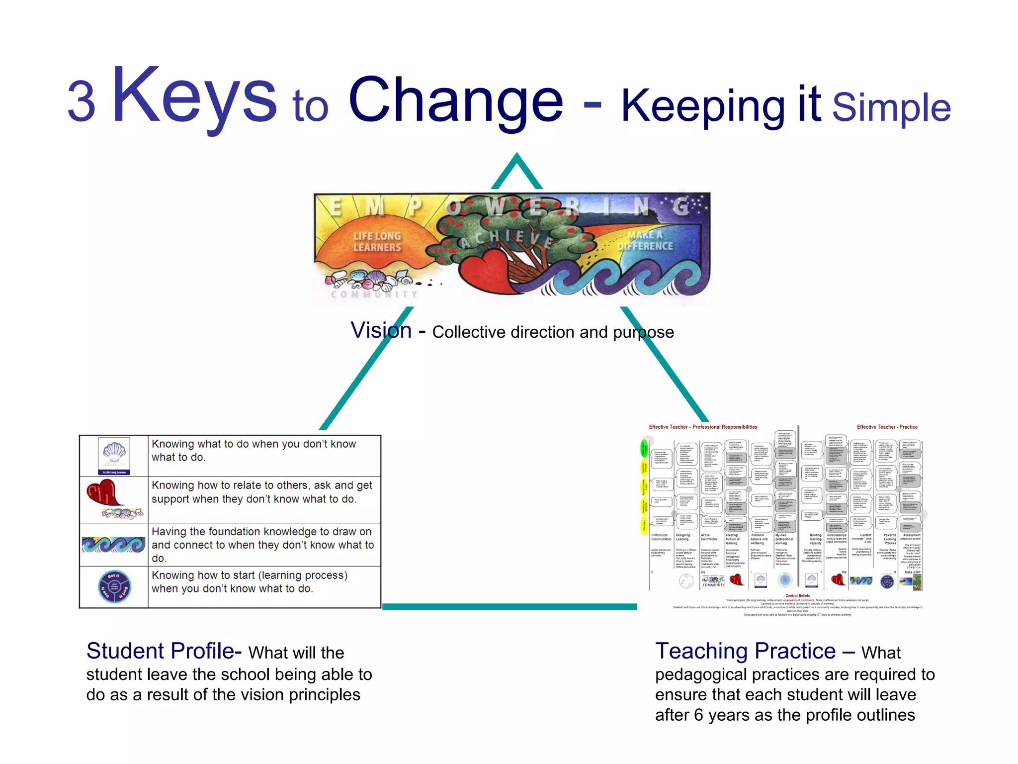 3   Keys  to   Change  -   Keeping   it   Simple Vision  -  Collective direction and purpose Student Profile-   What will the student leave the school being able to do as a result of the vision principles Teaching Practice –  What pedagogical practices are required to ensure that each student will leave after 6 years as the profile outlines 