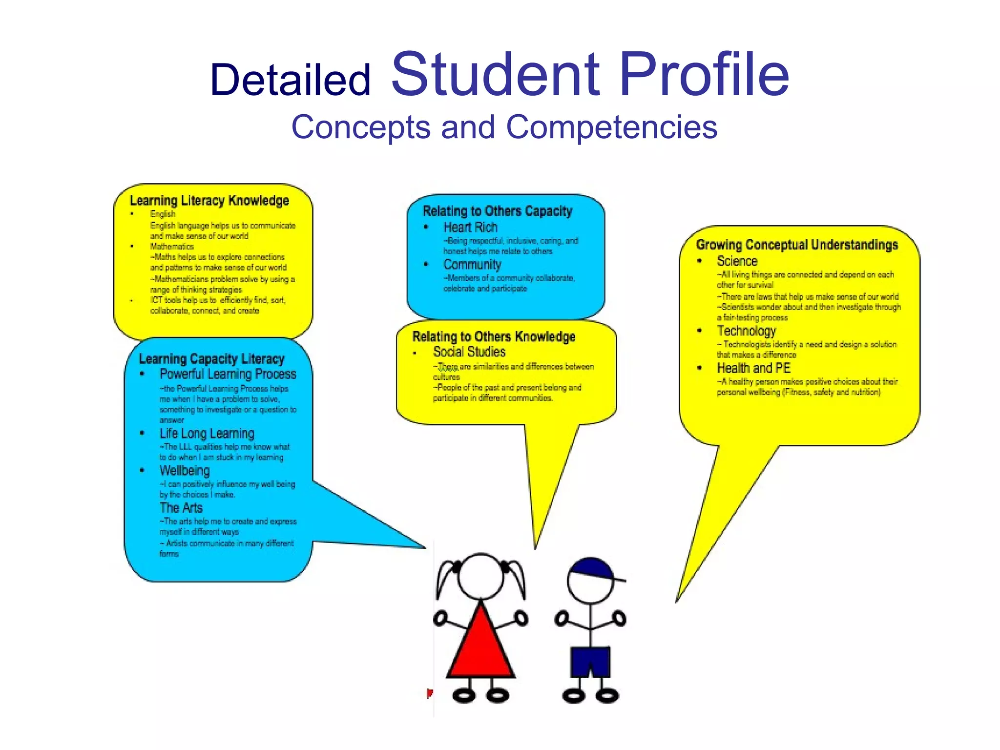 Detailed  Student Profile  Concepts and Competencies 